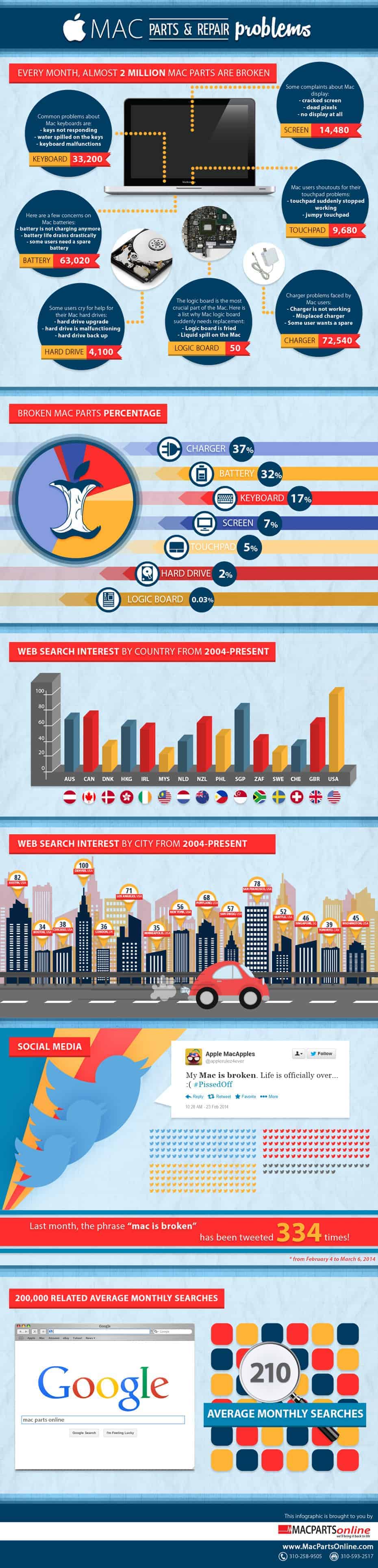 Mac Parts and Repair Problems Infographic