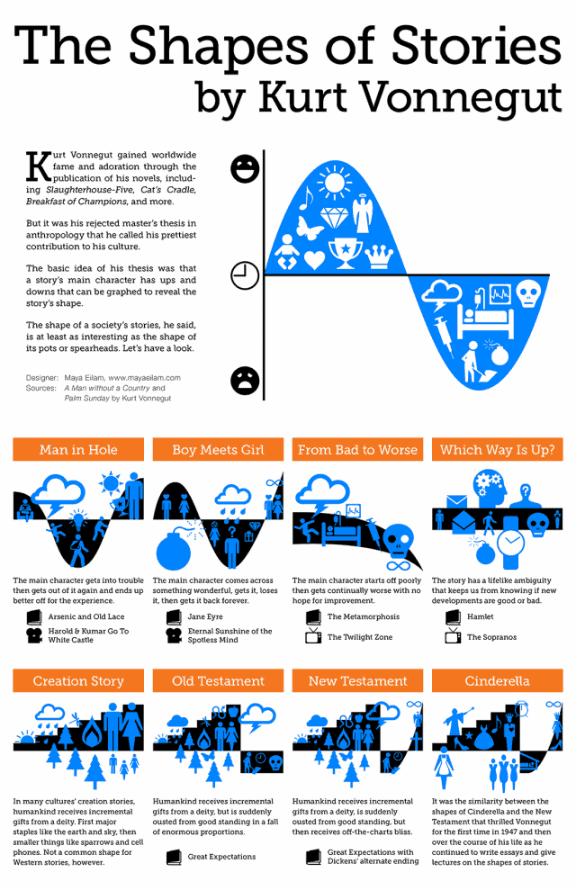 Shapes Of Stories by Kurt Vonnegut