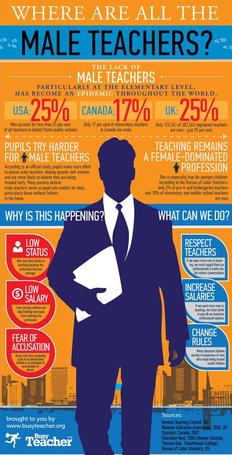 Where Are All The Male Teachers