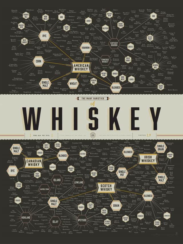 Many Varieties Of Whiskey Infographic