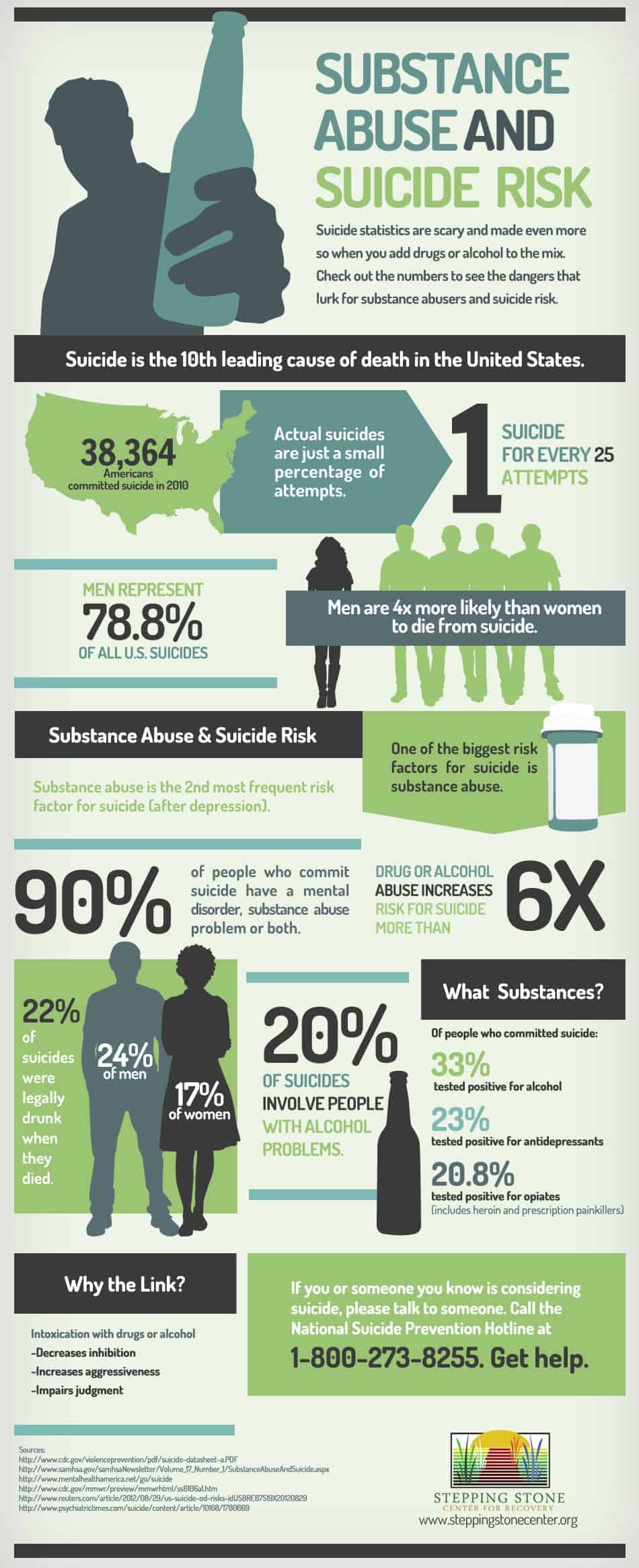 Substance Abuse and Suicide Risk