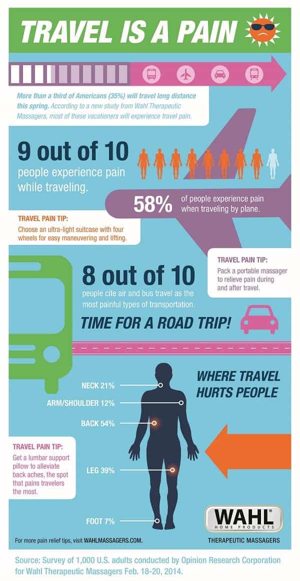 Travel is a Pain Infographic