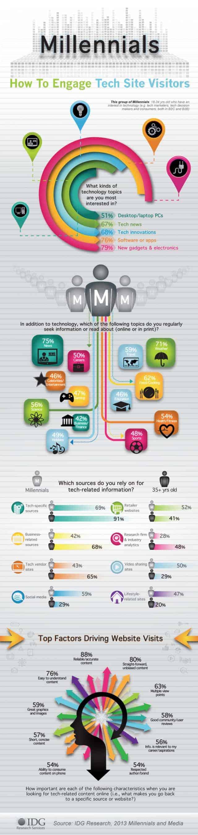 Millennials How to Engage Tech Site Visitors Infographic