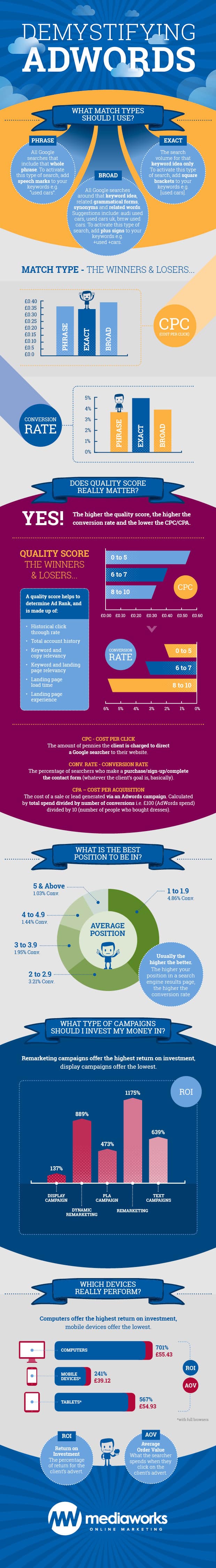 Demystifying AdWords Infographic