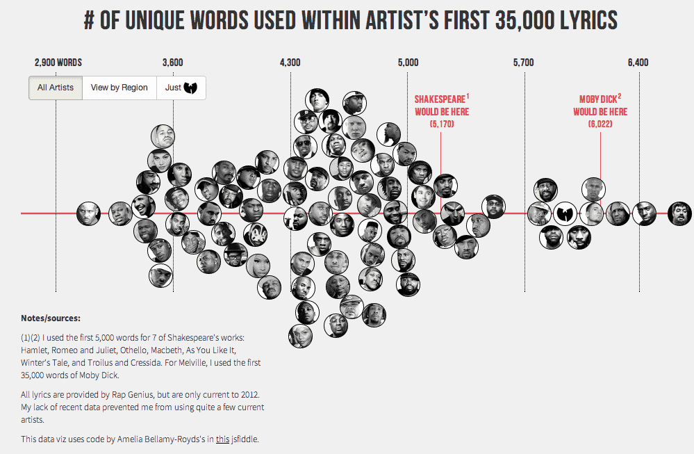 Who Has The Largest Vocabulary In Hip Hop