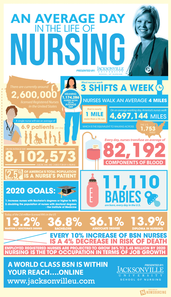 Nursing Infographic