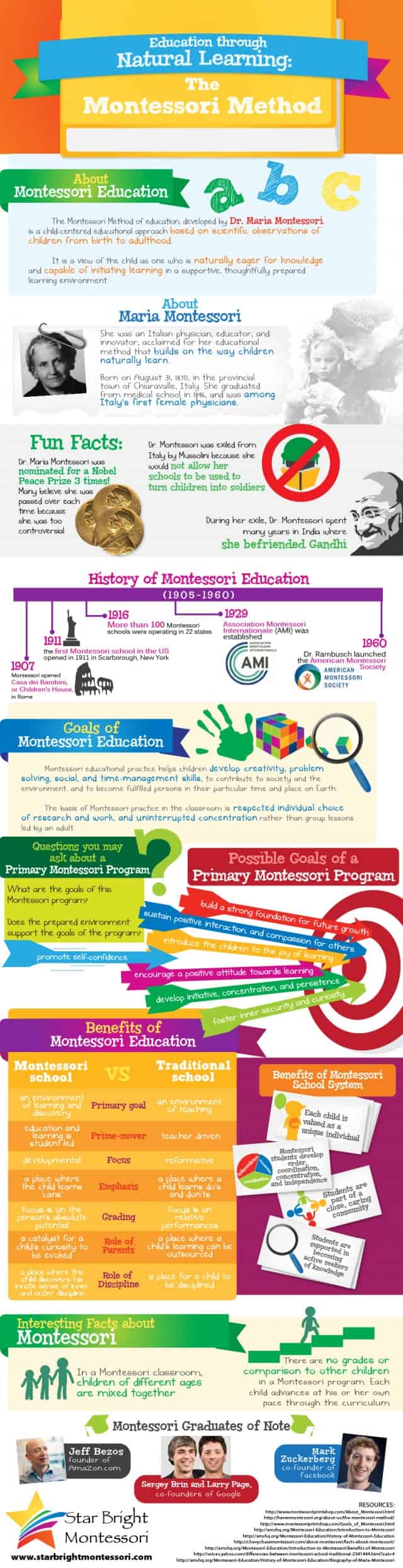 Montessori Method Infographic