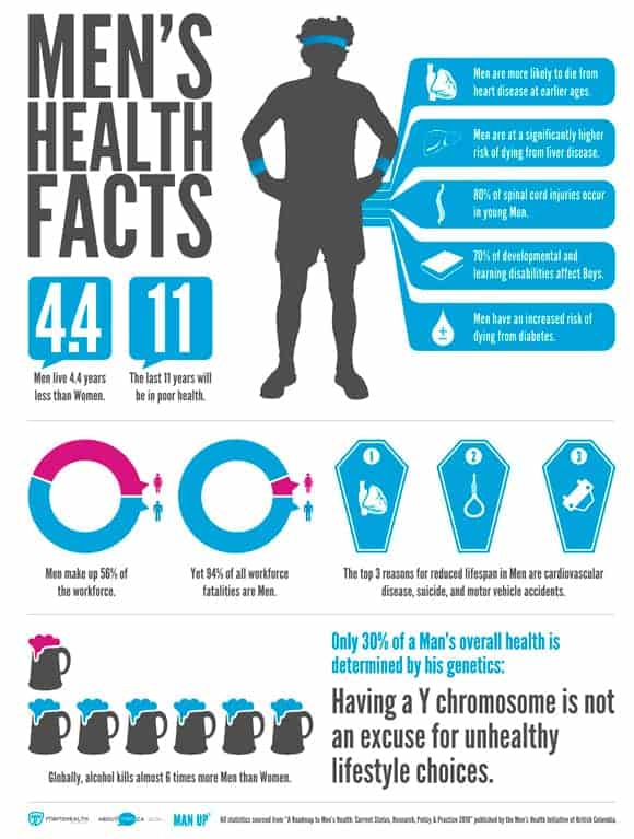 Men's Health Facts