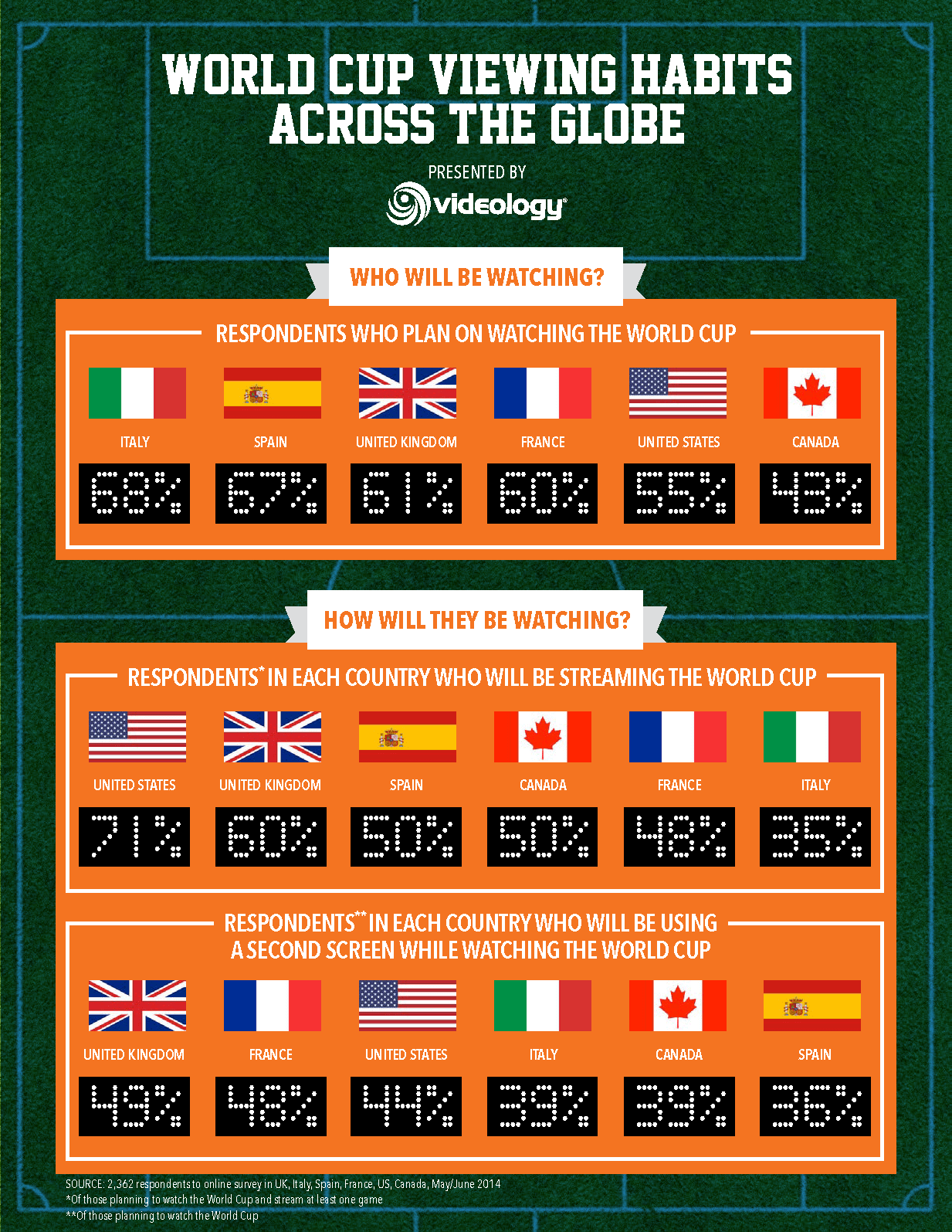 World Cup Viewing Habits Across the Globe