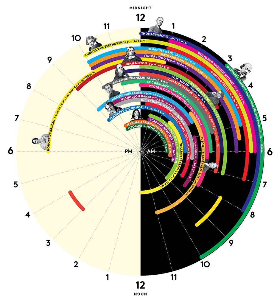 Sleep Schedules Of Genius