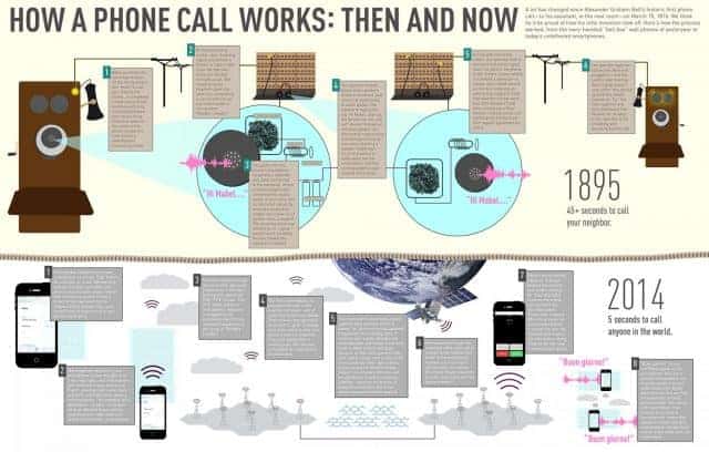 How a Phone Call Works Then and Now