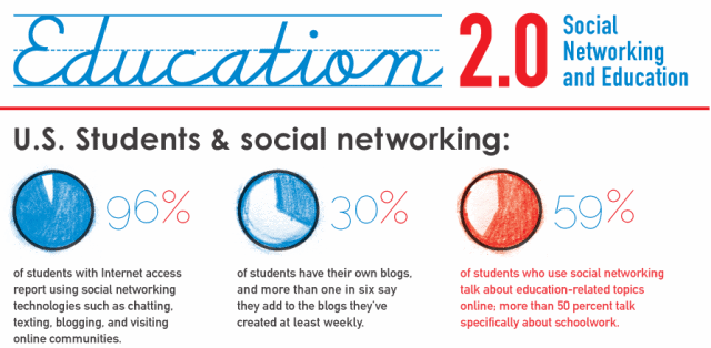 Education 2.0 Social Networking and Education