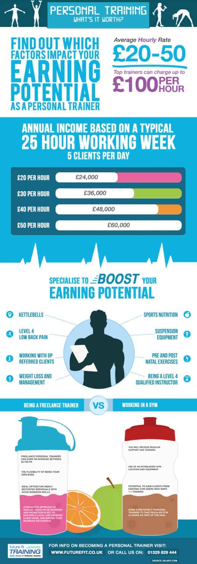 Personal Trainer Salary Infographic