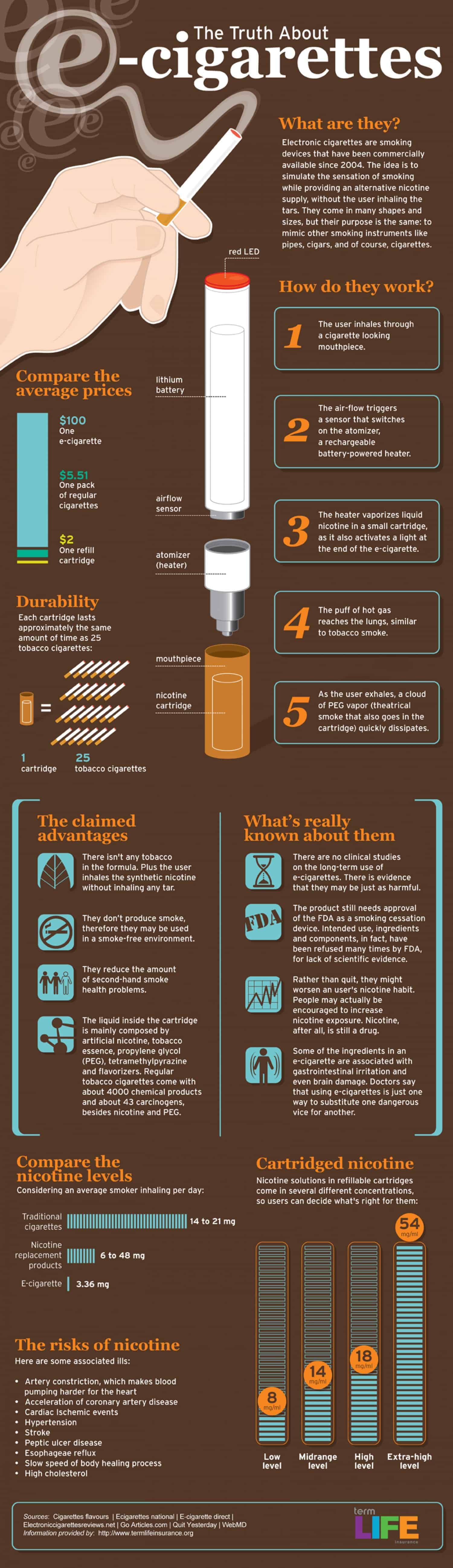 Truth about e-cigarettes