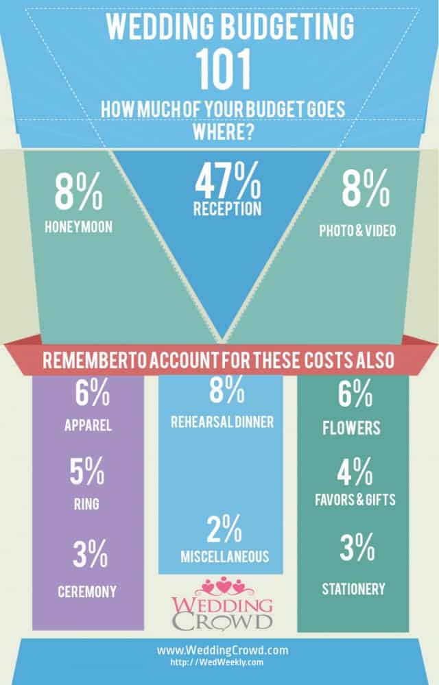 Wedding Budgeting 101 Infographic