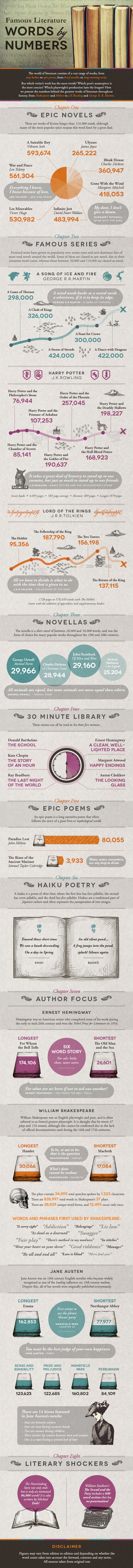 Famous Literature Words By Numbers Infographic