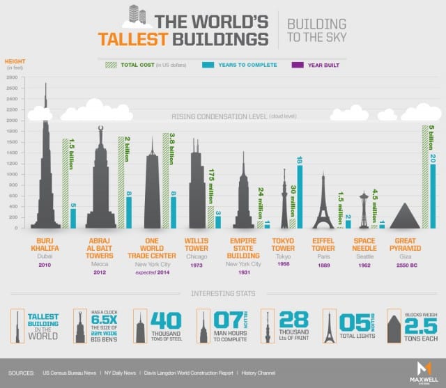 World's Tallest Buildings