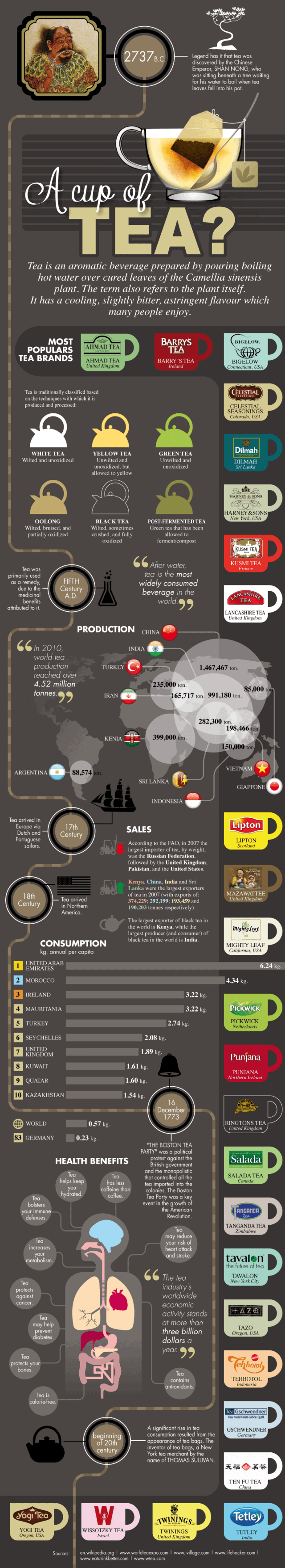 Story of Tea Infographic