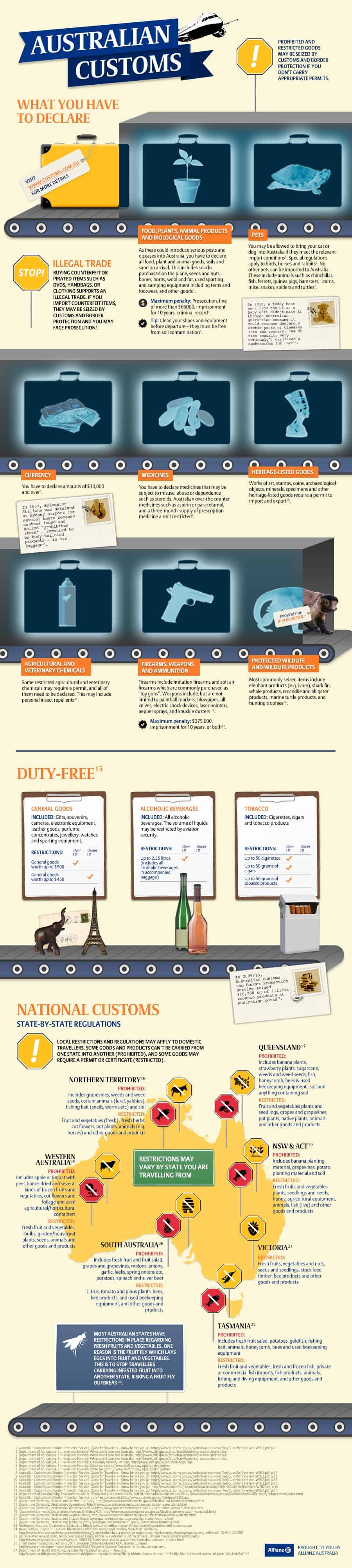 Australian Customs Infographic