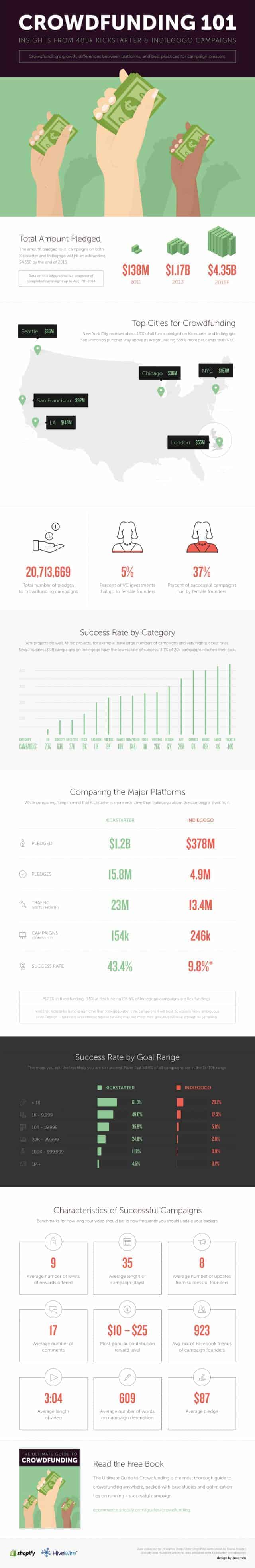 Crowd Funding 101 Infographic