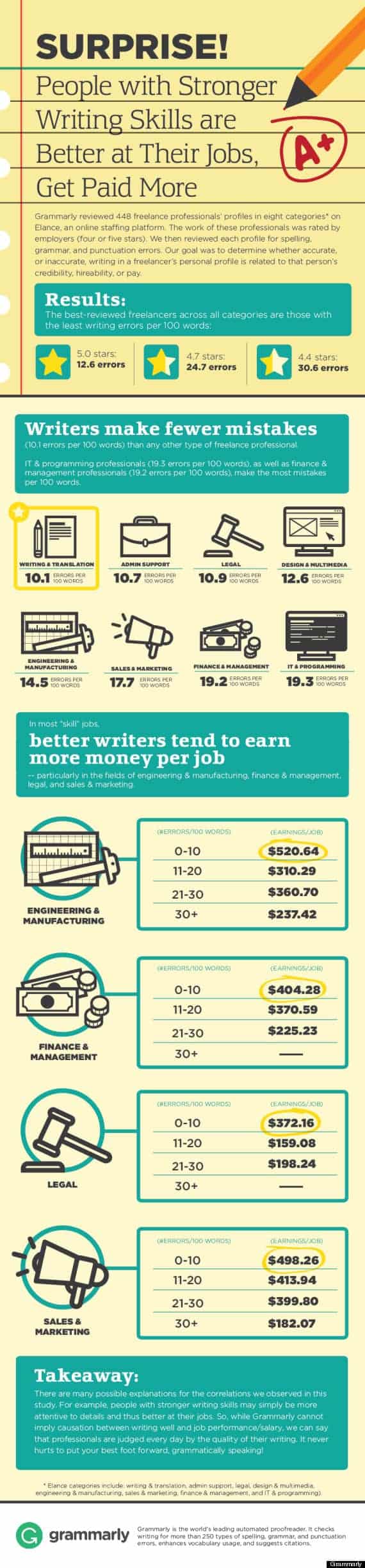 People With Stronger Writing Skills Are Better At Their Jobs