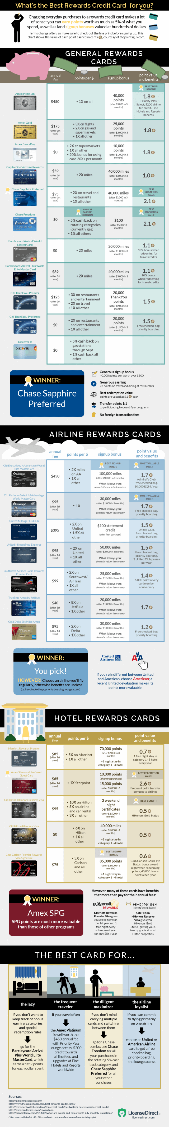 Best Rewards Credit Cards Infographic