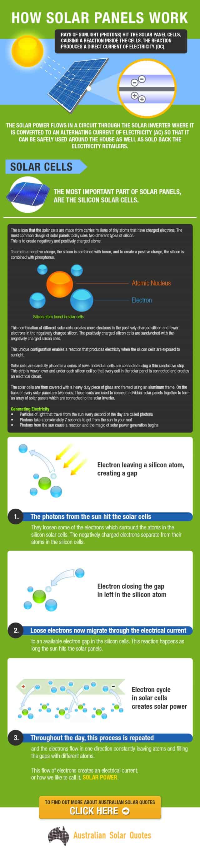 How Solar Panels Work