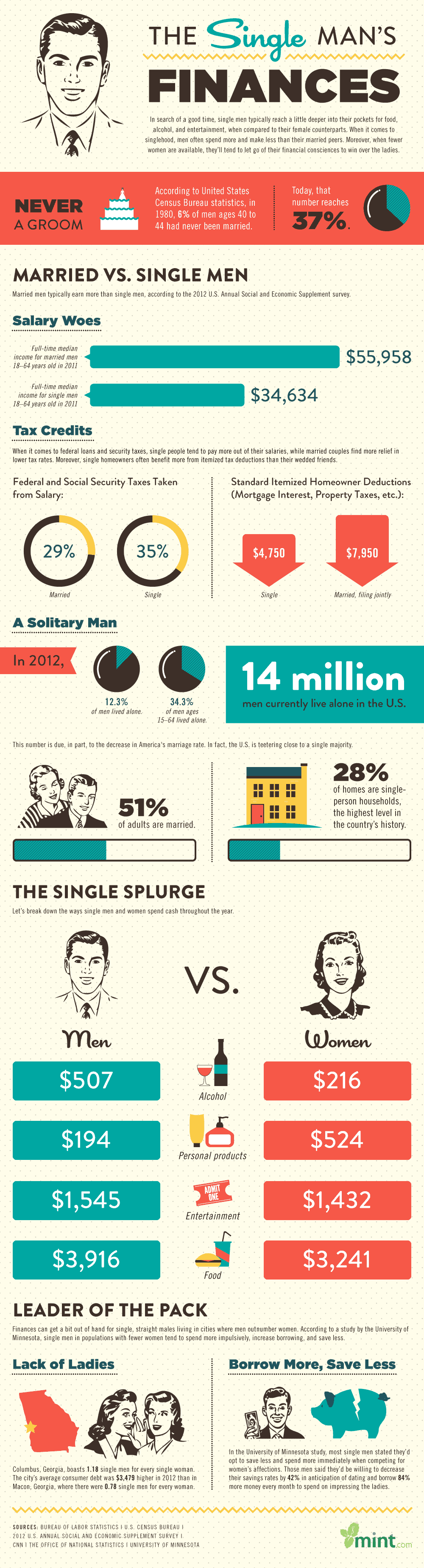 Single Man's Finances