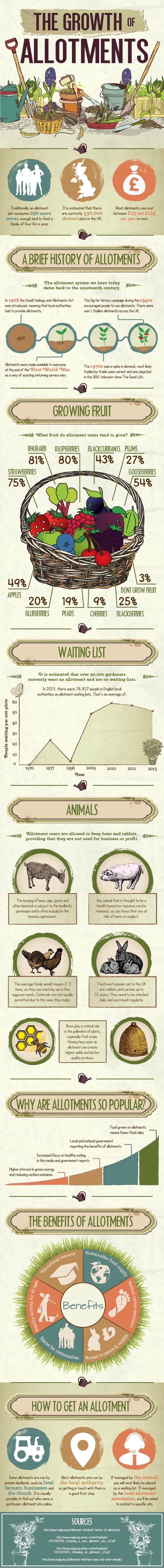 Growth of Allotment Gardens