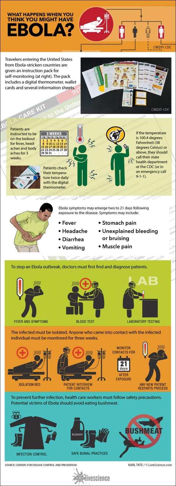 What to Do if You get Ebola