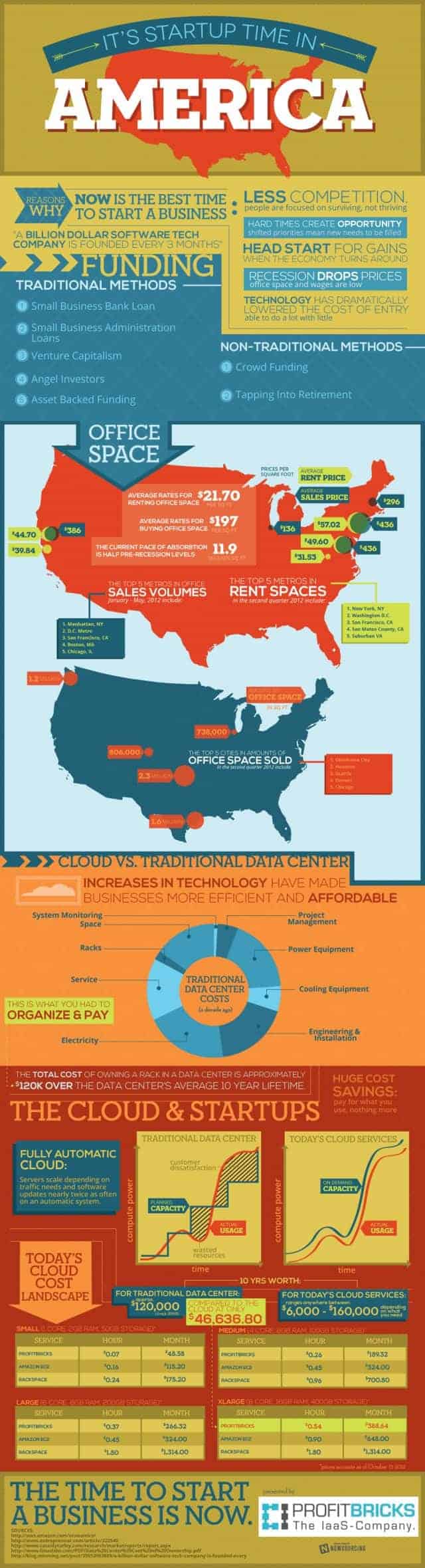 It’s Startup Time in America