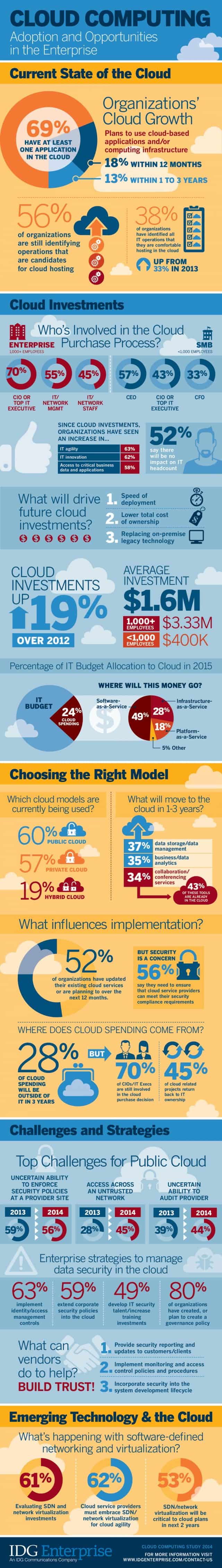 State Of Cloud Computing In The Enterprise