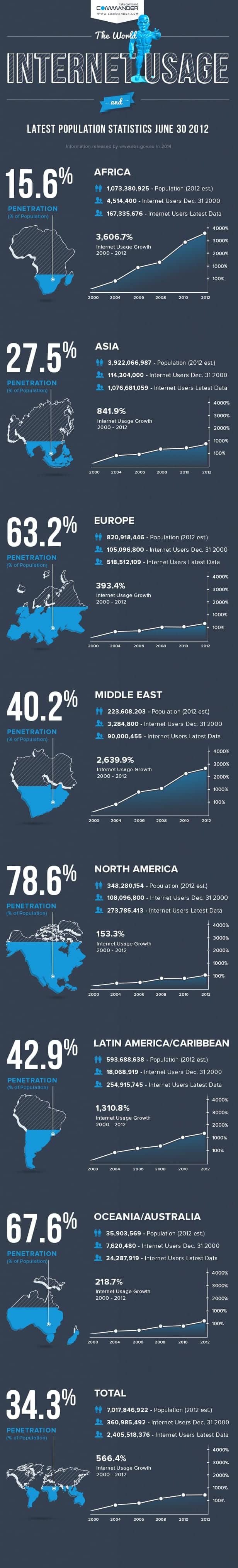 World Internet Usage