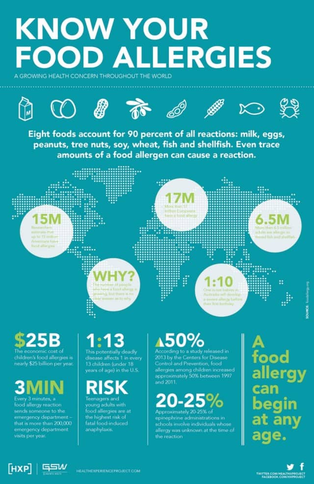 Know Your Food Allergies