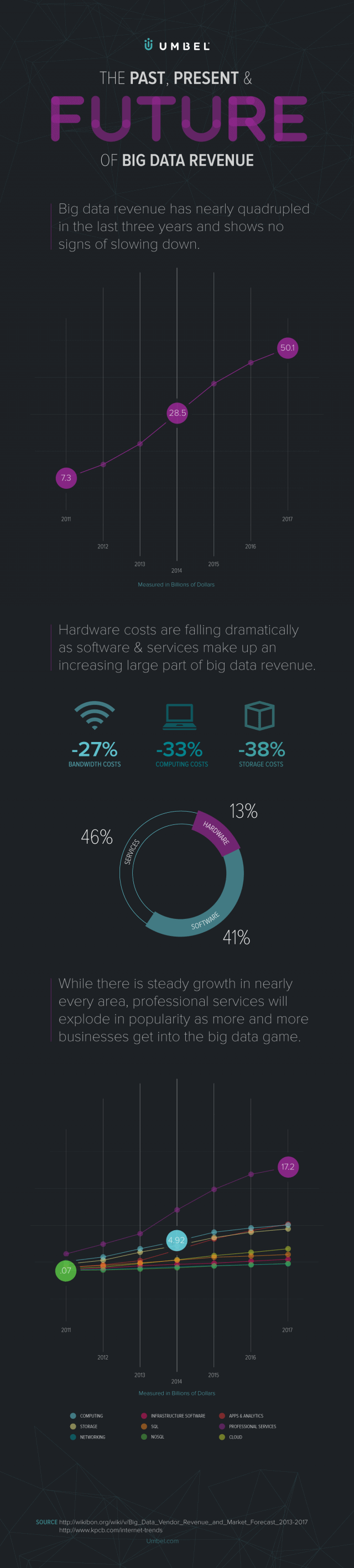 Past Present & Future of Big Data Revenue