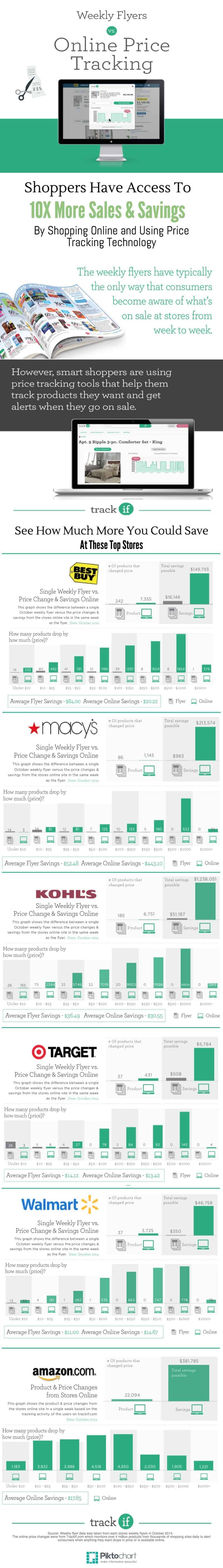 Weekly Flyers vs. Online Price Tracking