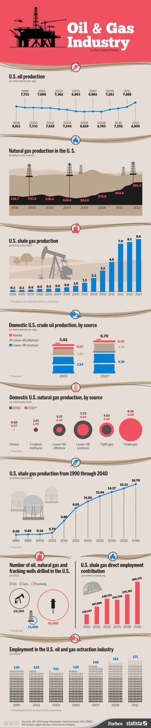 Oil & Gas Industry In The USA