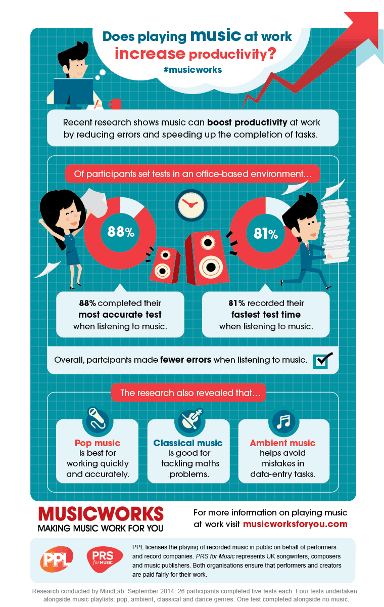 Does Playing Music at Work Increase Productivity