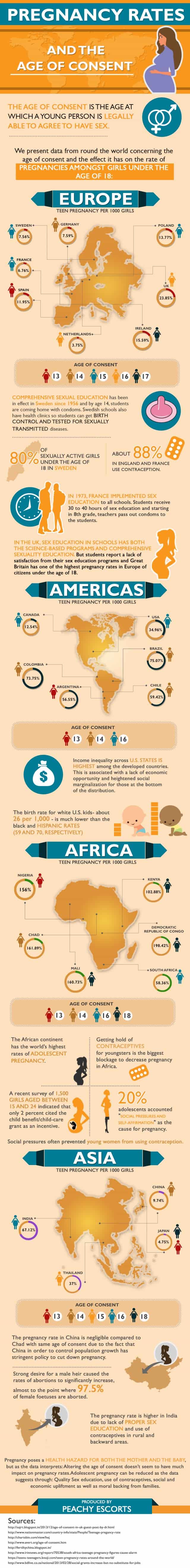 Pregnancy Rates & The Age of Consent