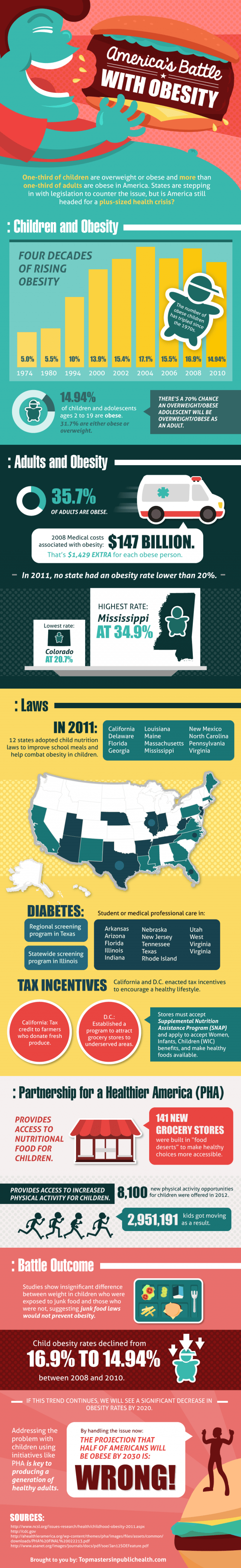 America’s Battle With Obesity