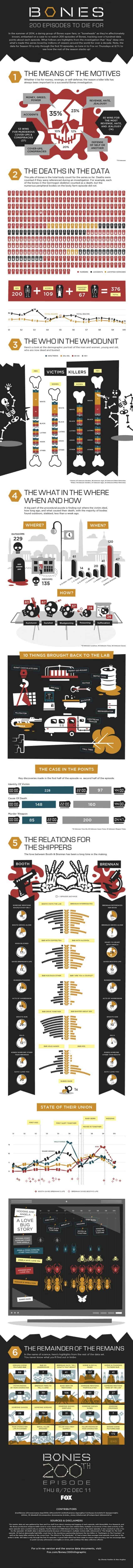 Fox's Bones by the Numbers