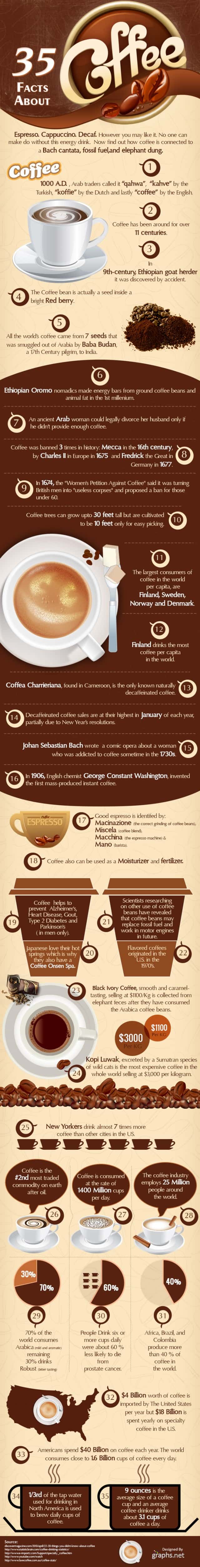 35 Interesting Facts About Coffee