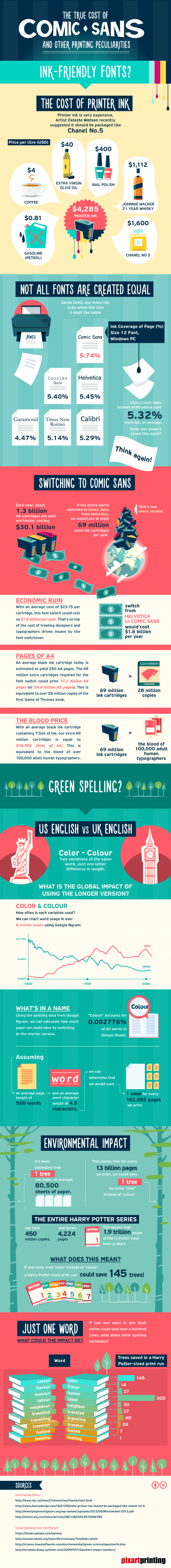 True Cost of Comic Sans Infographic