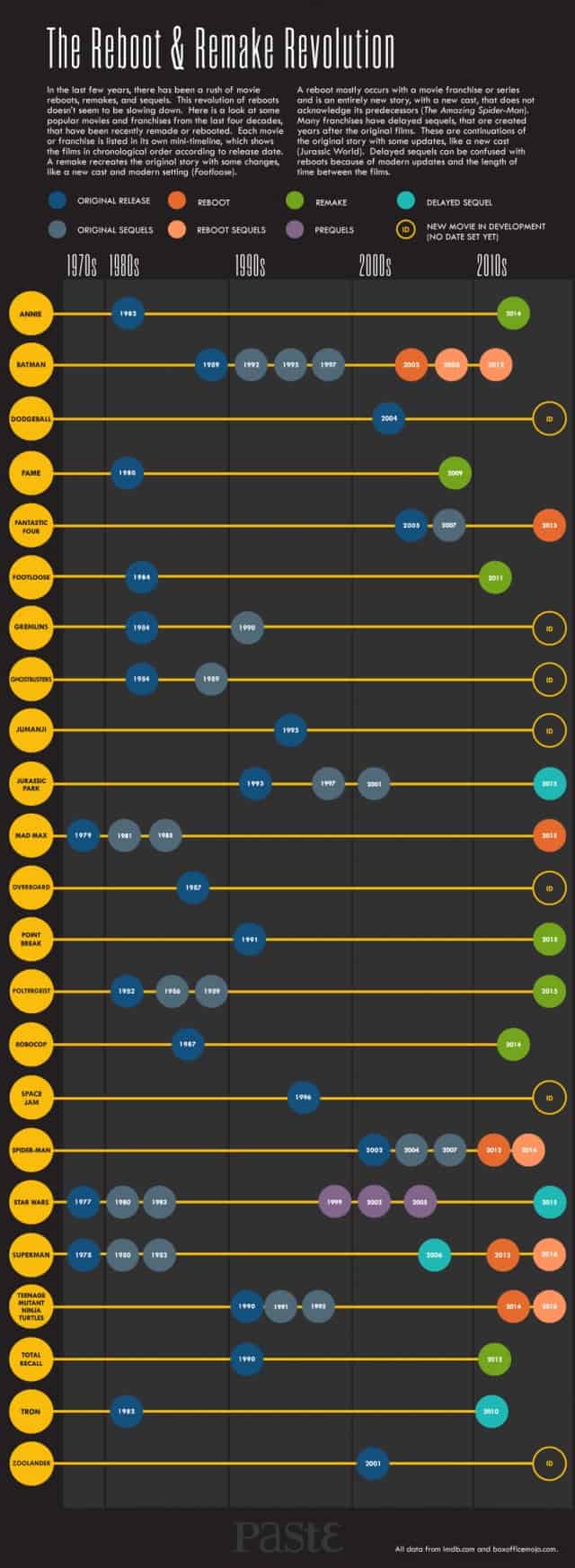 Movie Reboot and Remake Revolution Infographic