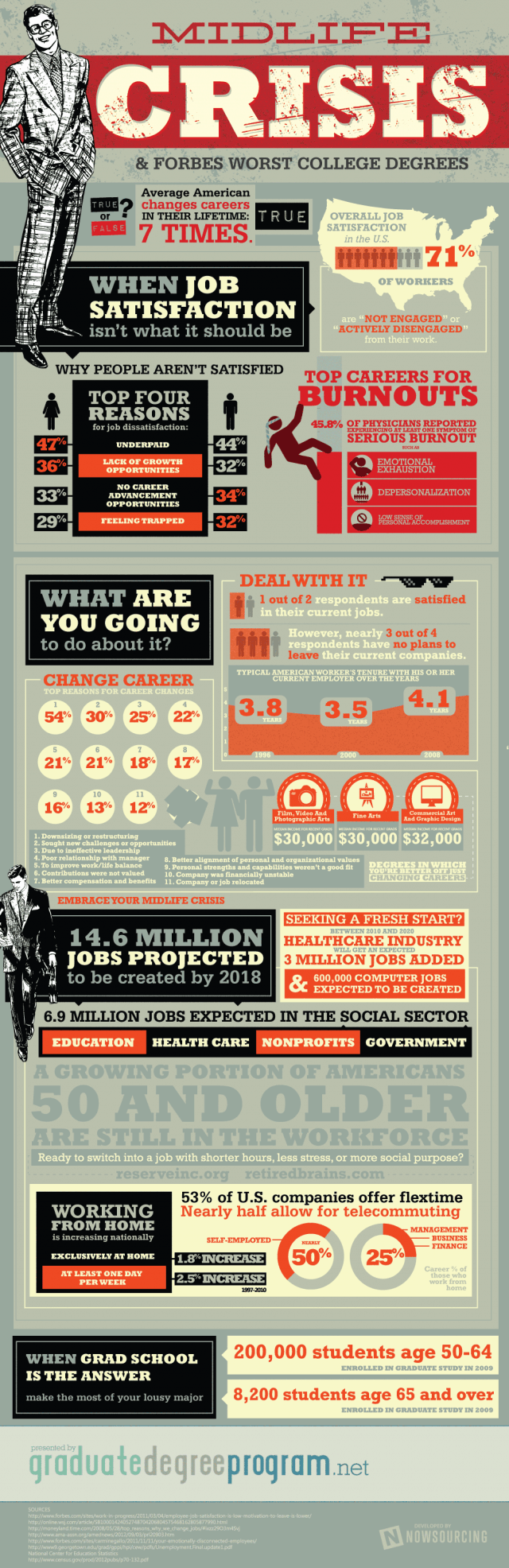 Midlife Crisis and Worst College Degrees Infographic