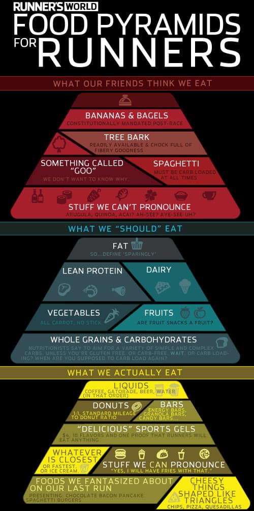 Food Pyramids for Runners Infographic