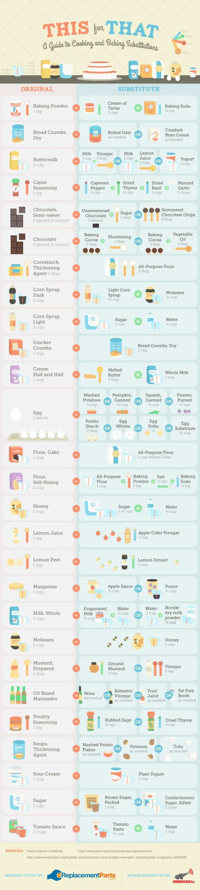 A Guide to Cooking and Baking Substitutions Infographic