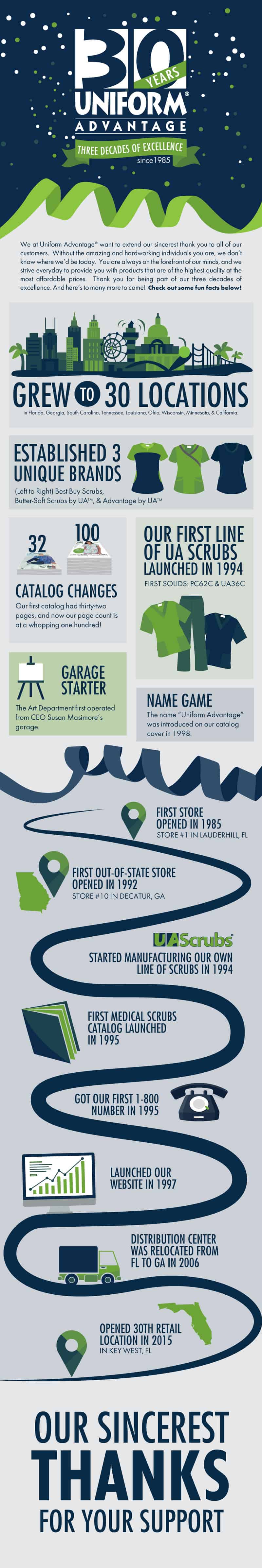 30 Years Of Uniform Advantage Infographic