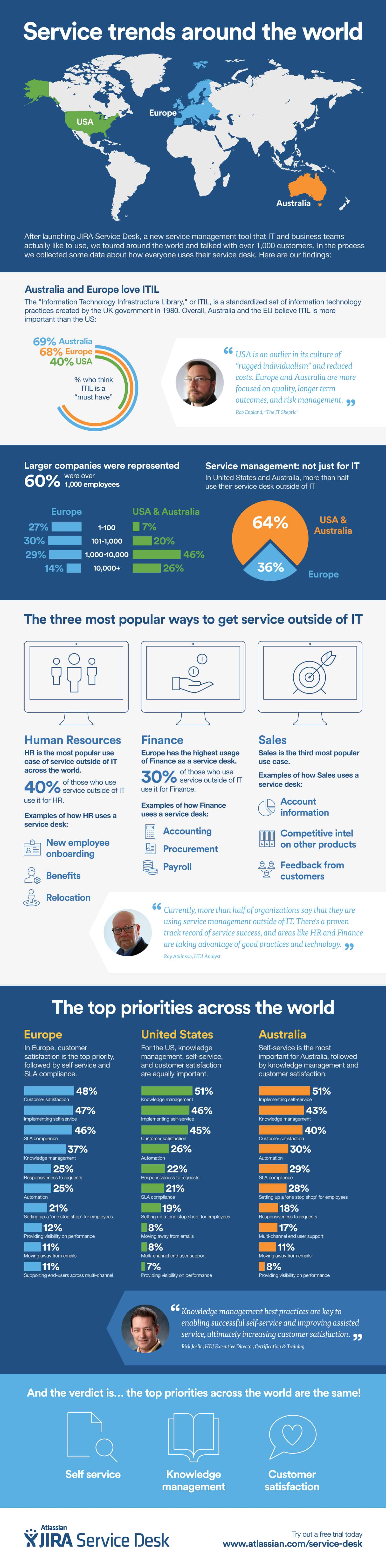 Service Trends Around The World Infographic