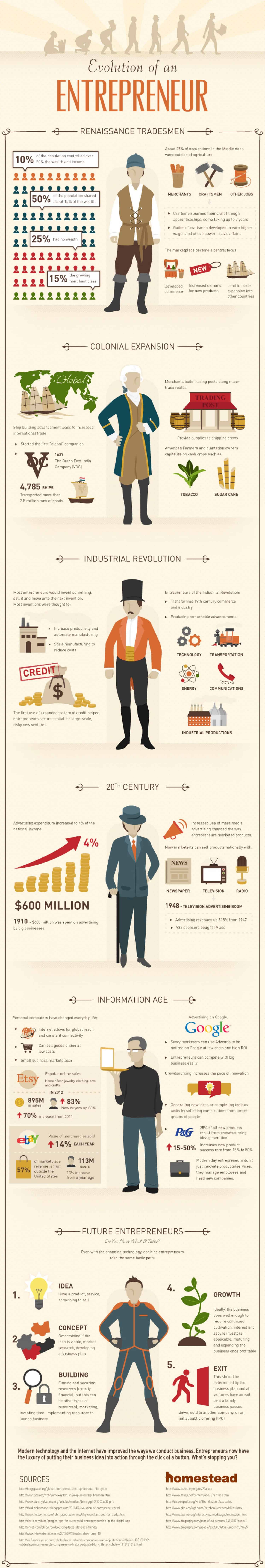 Evolution of an Entrepreneur Infographic